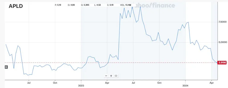 The APLD Stock Hype Train: Why It's Surging and Why I'm Calling B.S.